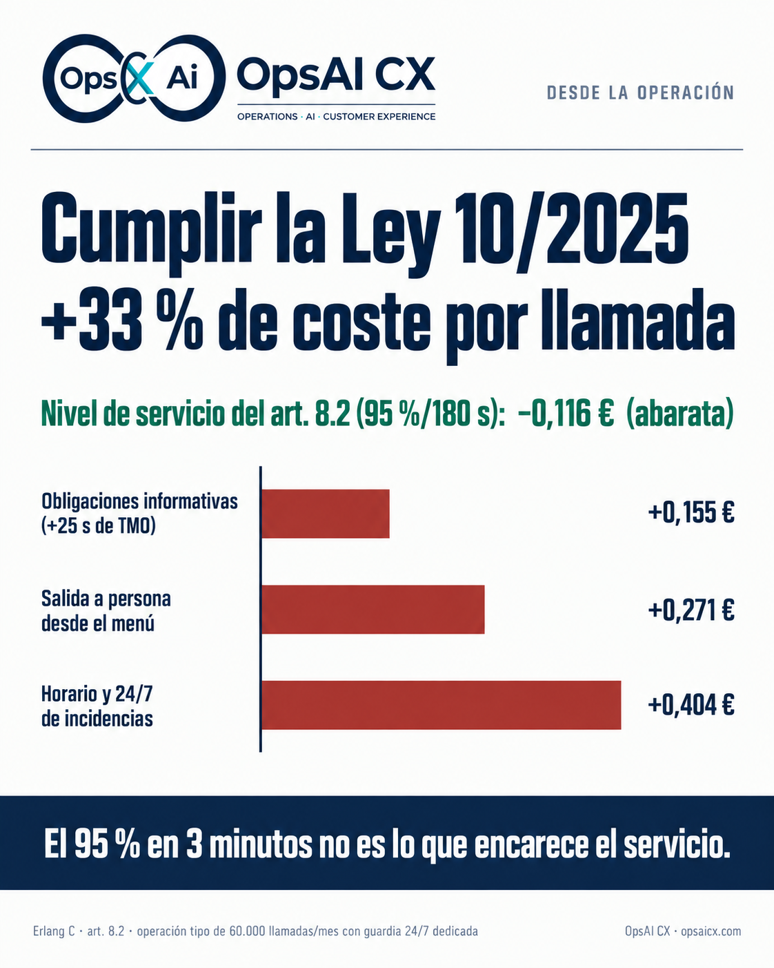 Descomposición del coste por llamada de cumplir la Ley 10/2025: horario y 24/7, salida a persona y obligaciones informativas